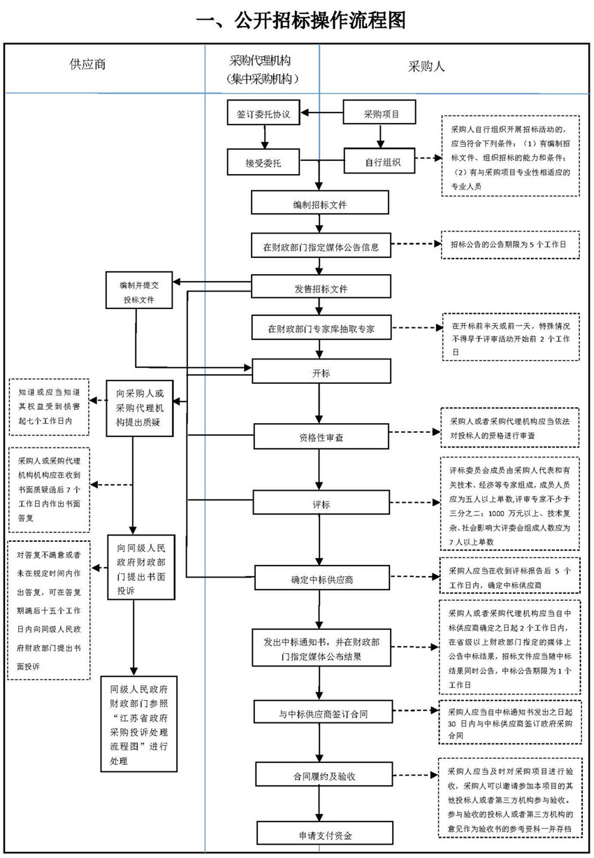 一、公開招標操作流程圖_副本