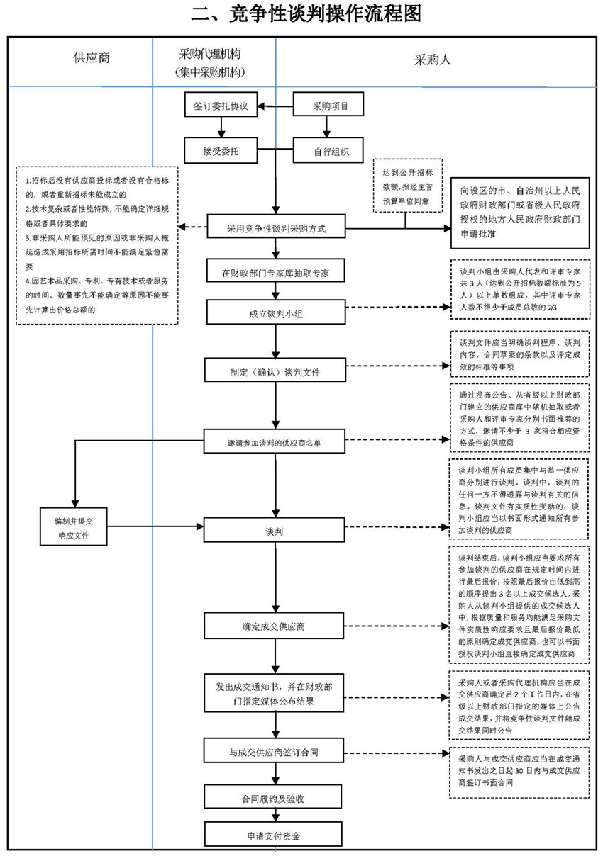 二、競爭性談判操作流程圖_副本