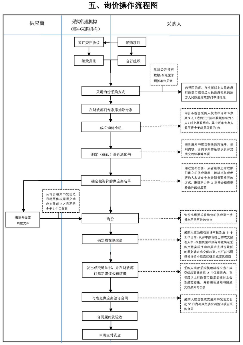 五、詢價操作流程圖