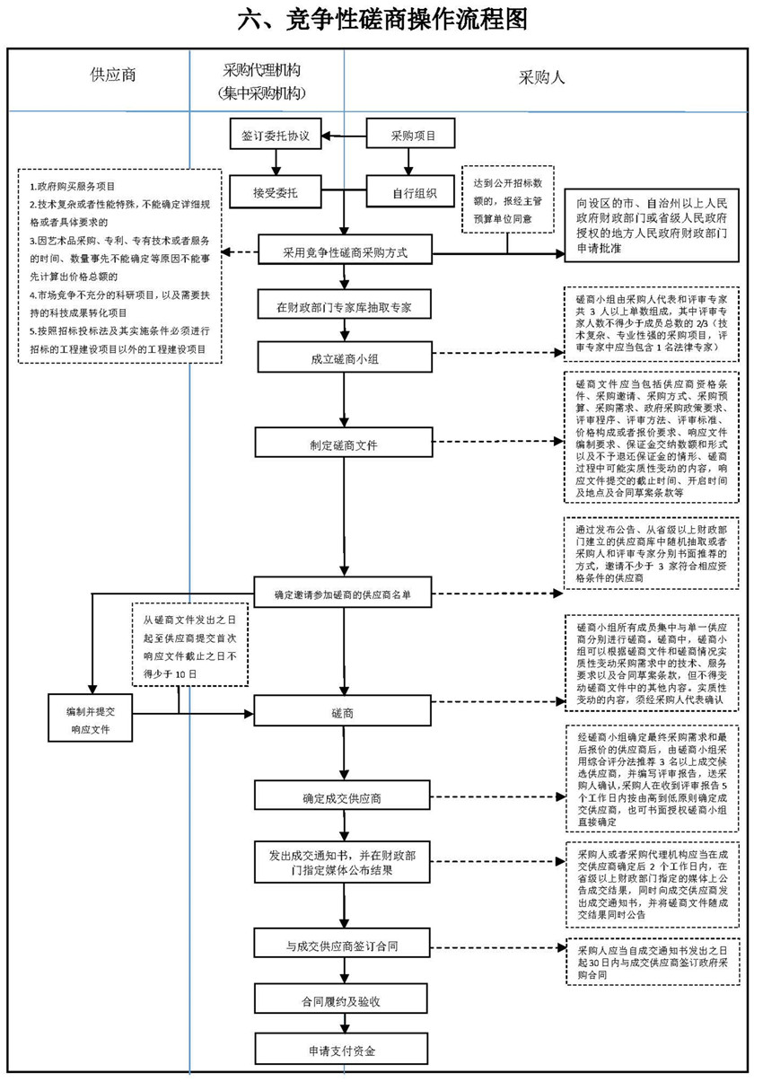 六、競(jìng)爭(zhēng)性磋商操作流程圖