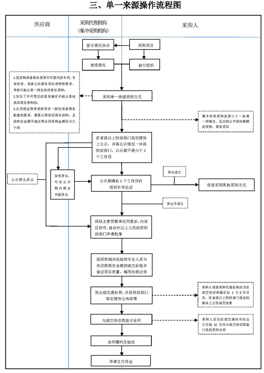 三、單一來源操作流程圖